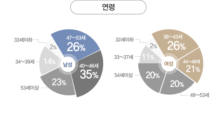  - : 40~46(35%), 47~53(26%), 34~39(14%), 53 ̻(23%), 33 (2%). 
				: 38~42(26%), 44~48(21%), 49~53(20%), 54 ̻(20%), 33~37(11%), 32 (2%)