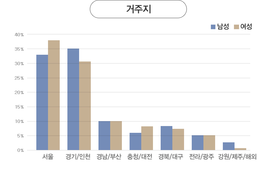  - : (33%), /õ(35%), 泲/λ(10%), û/(6%), /뱸(8%), /(5%), //ؿ(3%).
				: (38%), /õ(31%), 泲/λ(10%), û/(8%), /뱸(7%), /(5%), //ؿ(1%)