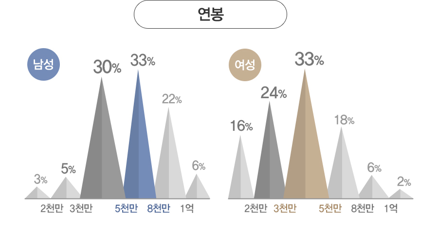  - : 2õ ̸(3%), 2õ~3õ(5%), 3õ~5õ(30%), 5õ~8õ(33%), 8õ~1(22%), 1 ̻(6%).
				: 2õ ̸(16%), 2õ~3õ(24%), 3õ~5õ(33%), 5õ~8õ(18%), 8õ~1(6%), 1 ̻(2%)