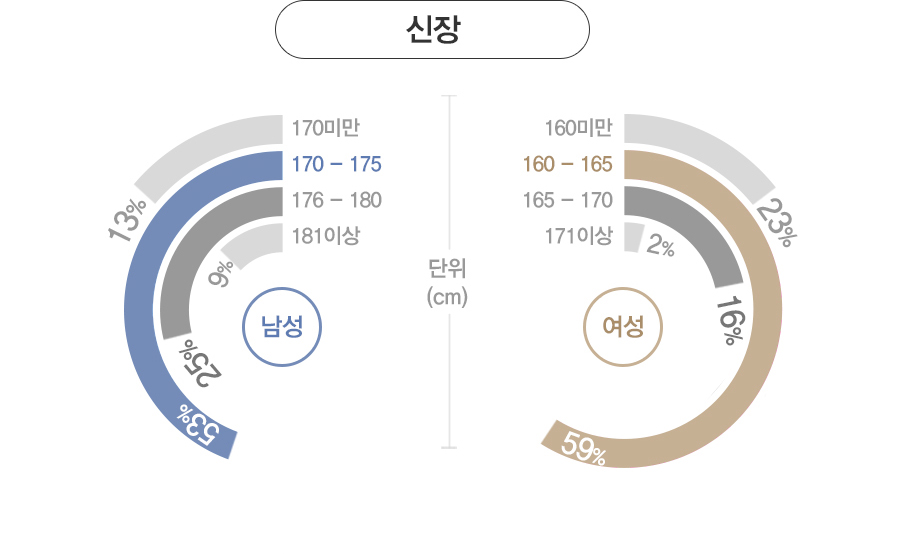  - : 170cm̸(13%), 170~175cm(53%), 176~180cm(25%), 180cm̻(9%).
				: 160cm̸(23%), 160~165cm(59%), 166~170cm(16%), 170cm̻(2%)